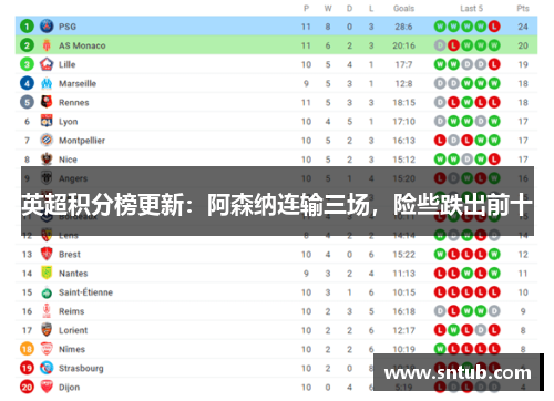 英超积分榜更新：阿森纳连输三场，险些跌出前十